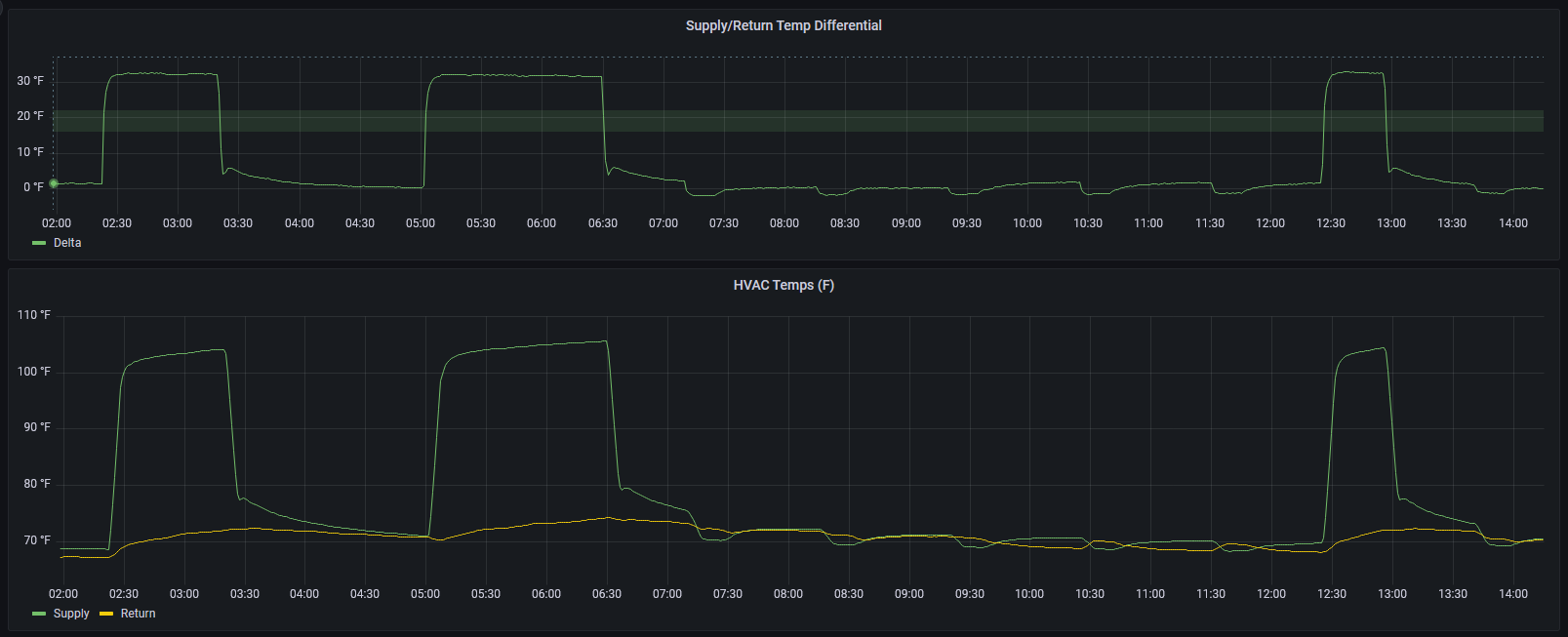 Grafana dashboard showing HVAC sensor data